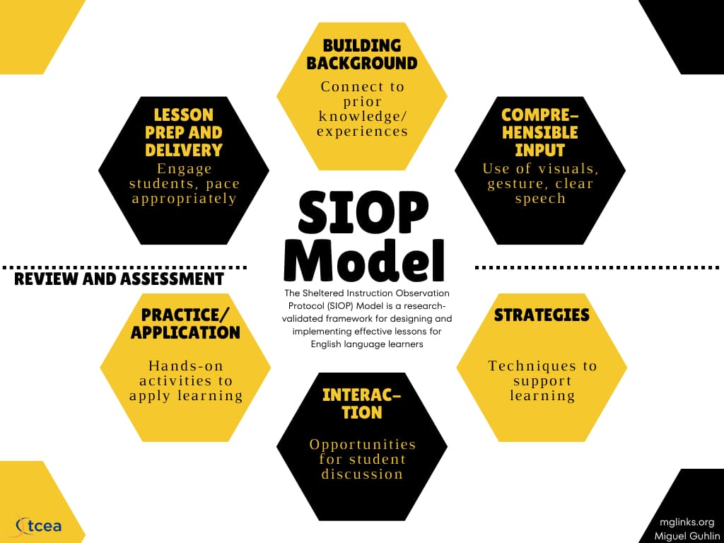 Sheltered Instruction Observation Protocol (SIOP)