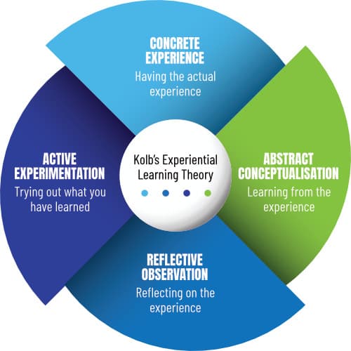 Kolb's Experiential Learning Cycle